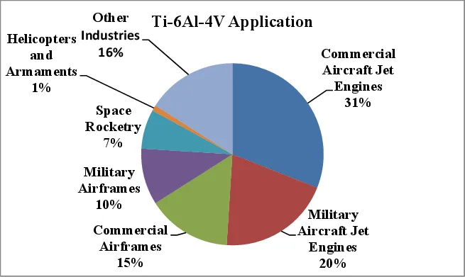 Applications of Titanium