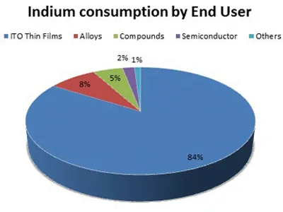 applications-of-indium-sputtering-targets