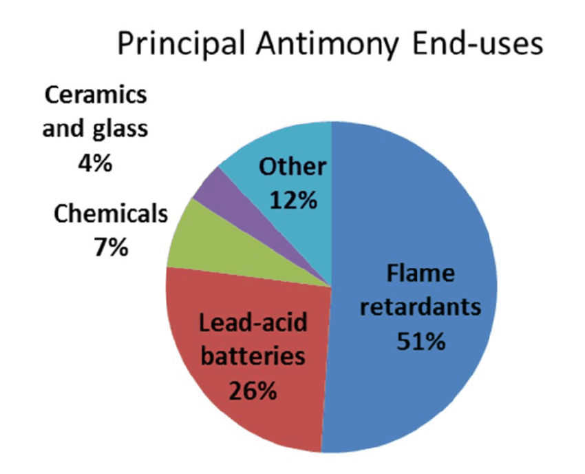 antimony-metal-applications