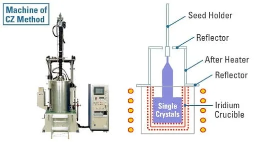 Iridium crucible used in Czochralski (CZ) crystal growth for producing high-quality semiconductor crystals