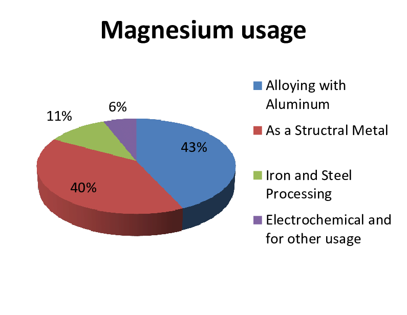 magnesium-metal-uses