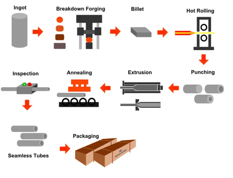 production-process-ti-tubes