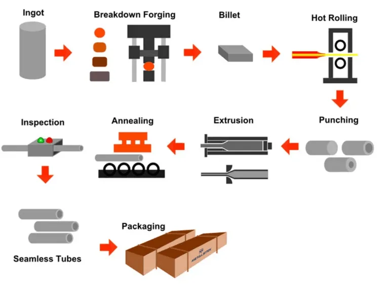production-process-ti-tubes