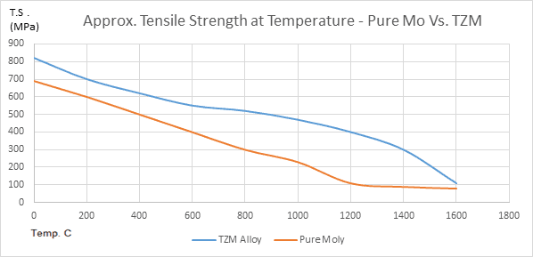 tzm-vs-moly