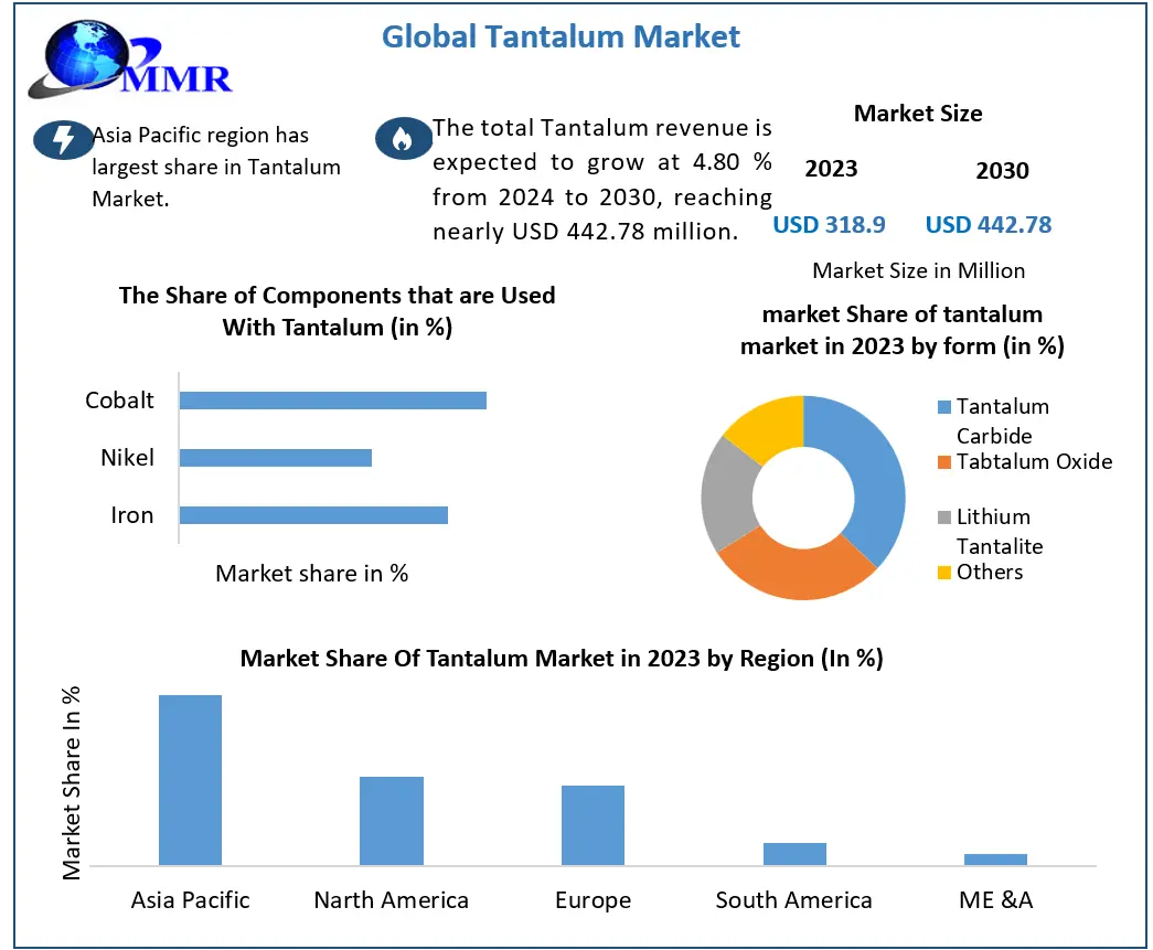tantalum-market-2024-to-2030
