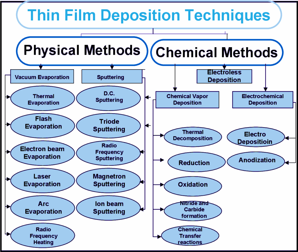 thin-film-deposition-methods