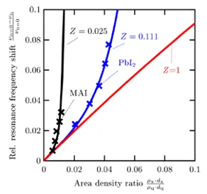 z-ratio