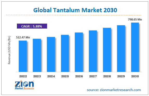 global-tantalum-market-size