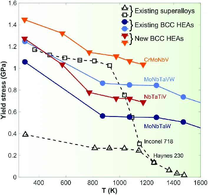 refractory-alloy-strength-vs-temperature-the-refractory-bcc-heas-retain-high-strengths-up-to