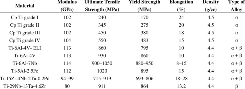mechanical-properties-of-commercially-pure-titanium-and-its-alloys