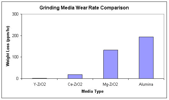 ysz-grinding-media-wear-rate