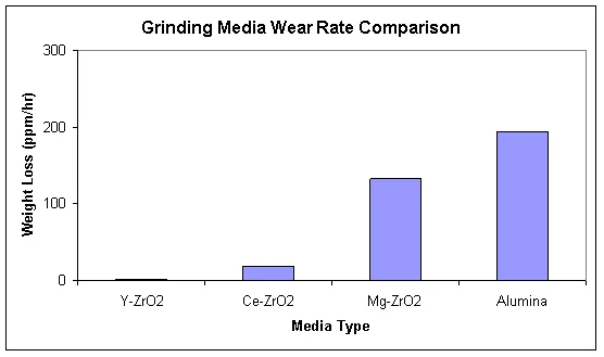 ysz-grinding-media-wear-rate
