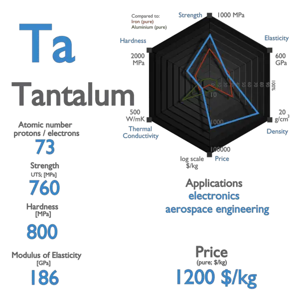 properties-element-tantalum
