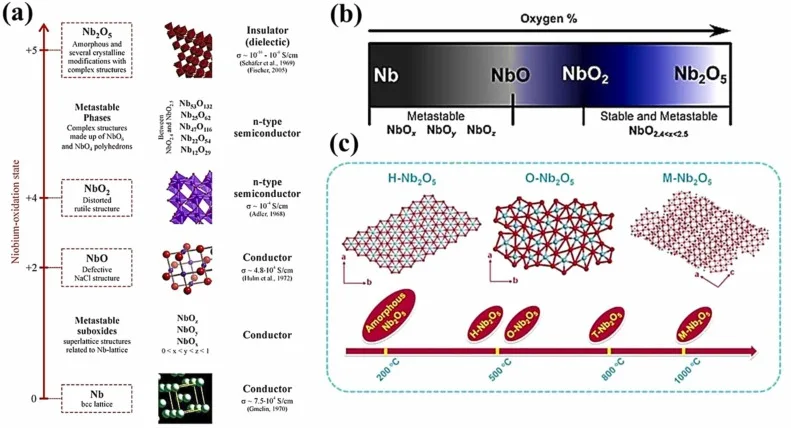 Niobium Oxidation Characteristics