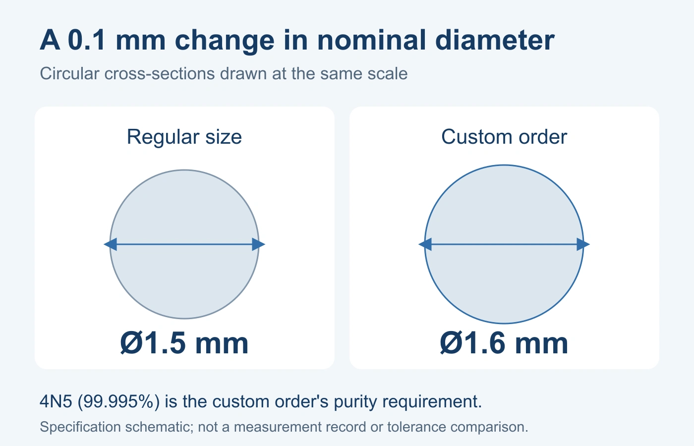 Same-scale schematic showing regular 1.5 mm and custom 1.6 mm nominal wire diameters