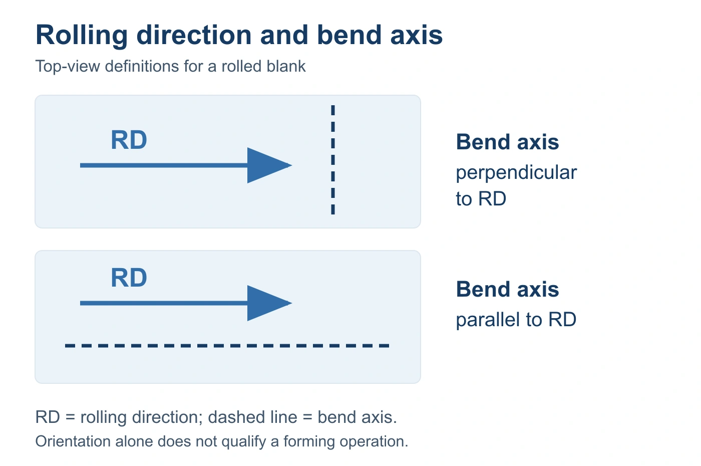 Two top-view schematics compare a bend axis perpendicular to the rolling-direction arrow with a bend axis parallel to it