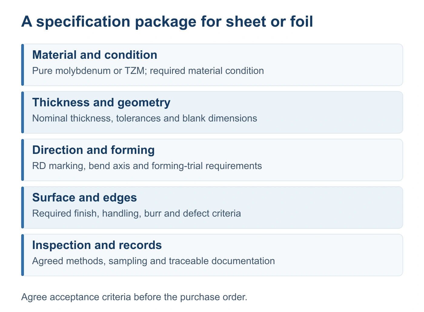 An RFQ field map groups material and condition, thickness and geometry, direction and forming, surface and edges, and inspection and records