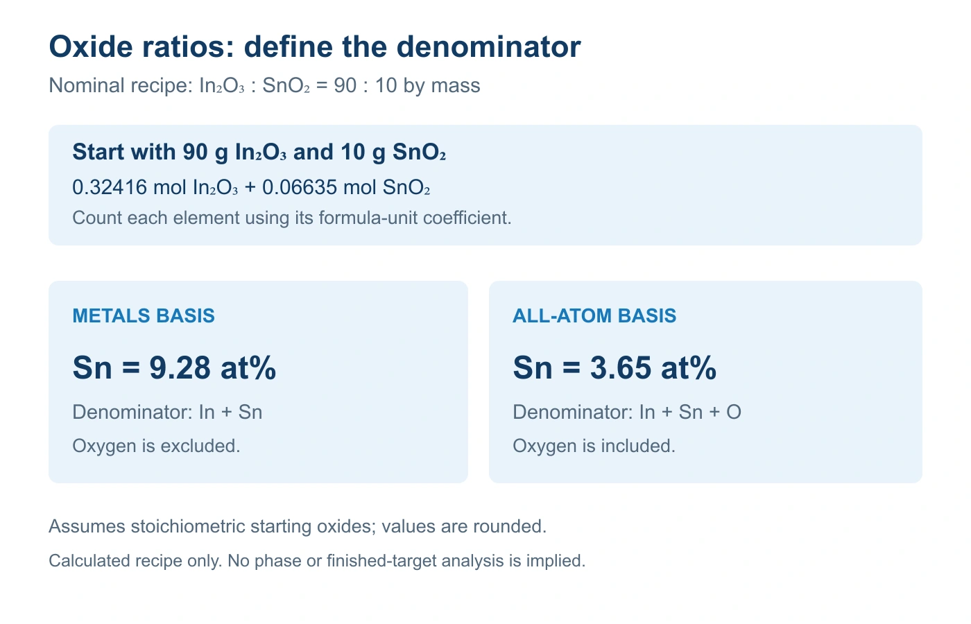 An oxide composition calculation starts with 90 grams indium oxide and 10 grams tin oxide; tin is 9.28 atomic percent on a metals basis or 3.65 atomic percent when oxygen is included