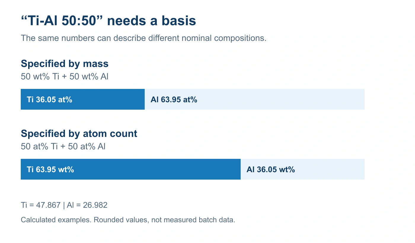 Calculated comparison: Ti-Al 50:50 by mass equals 36.05 atomic percent titanium, while 50:50 by atom count equals 63.95 weight percent titanium
